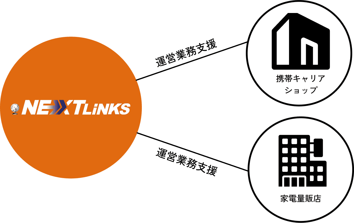 ネクストリンクスの事業内容